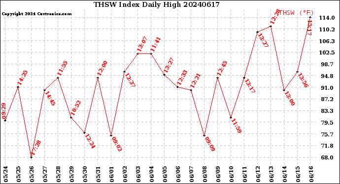 Milwaukee Weather THSW Index<br>Daily High