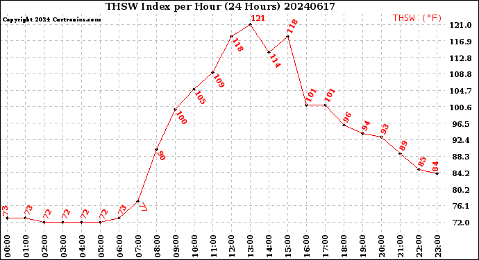 Milwaukee Weather THSW Index<br>per Hour<br>(24 Hours)