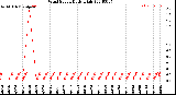 Milwaukee Weather Wind Speed<br>Daily High