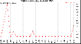 Milwaukee Weather Wind Speed<br>Monthly High