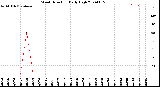 Milwaukee Weather Wind Direction<br>Daily High