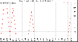 Milwaukee Weather Wind Direction<br>Monthly High