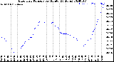 Milwaukee Weather Barometric Pressure<br>per Minute<br>(24 Hours)