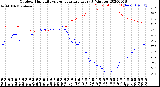 Milwaukee Weather Outdoor Humidity<br>vs Temperature<br>Every 5 Minutes