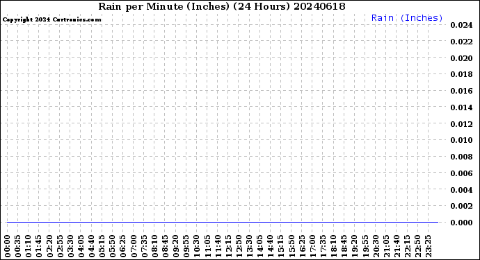 Milwaukee Weather Rain<br>per Minute<br>(Inches)<br>(24 Hours)