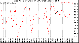 Milwaukee Weather Solar Radiation<br>Avg per Day W/m2/minute