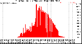 Milwaukee Weather Solar Radiation<br>per Minute<br>(24 Hours)