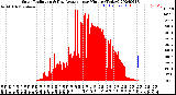 Milwaukee Weather Solar Radiation<br>& Day Average<br>per Minute<br>(Today)