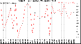 Milwaukee Weather Solar Radiation<br>per Day KW/m2