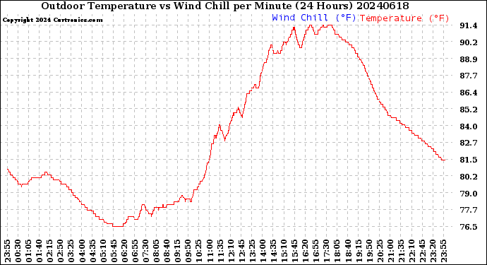 Milwaukee Weather Outdoor Temperature<br>vs Wind Chill<br>per Minute<br>(24 Hours)