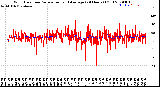 Milwaukee Weather Wind Direction<br>Normalized and Average<br>(24 Hours) (Old)