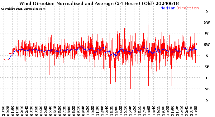 Milwaukee Weather Wind Direction<br>Normalized and Average<br>(24 Hours) (Old)