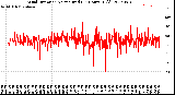 Milwaukee Weather Wind Direction<br>Normalized<br>(24 Hours) (Old)