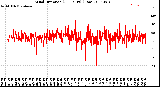 Milwaukee Weather Wind Direction<br>(24 Hours) (Raw)