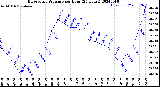 Milwaukee Weather Barometric Pressure<br>per Hour<br>(24 Hours)