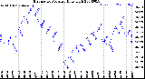 Milwaukee Weather Barometric Pressure<br>Daily High