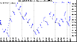 Milwaukee Weather Barometric Pressure<br>Daily Low