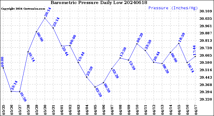 Milwaukee Weather Barometric Pressure<br>Daily Low