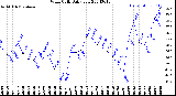 Milwaukee Weather Wind Chill<br>Daily Low