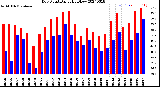 Milwaukee Weather Dew Point<br>Daily High/Low