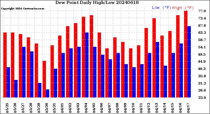 Milwaukee Weather Dew Point<br>Daily High/Low