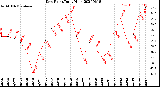 Milwaukee Weather Dew Point<br>Daily High