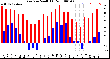 Milwaukee Weather Dew Point<br>Monthly High/Low