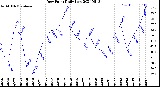 Milwaukee Weather Dew Point<br>Daily Low