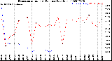 Milwaukee Weather Evapotranspiration<br>vs Rain per Day<br>(Inches)