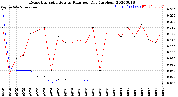 Milwaukee Weather Evapotranspiration<br>vs Rain per Day<br>(Inches)