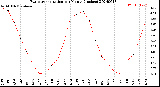 Milwaukee Weather Evapotranspiration<br>per Month (Inches)