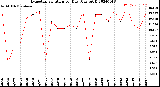 Milwaukee Weather Evapotranspiration<br>per Day (Ozs sq/ft)