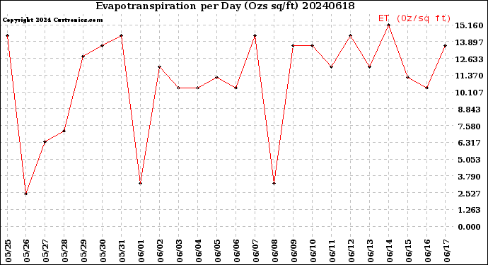 Milwaukee Weather Evapotranspiration<br>per Day (Ozs sq/ft)