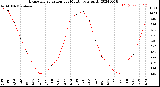 Milwaukee Weather Evapotranspiration<br>per Month (qts sq/ft)