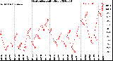 Milwaukee Weather Heat Index<br>Daily High