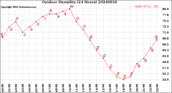 Milwaukee Weather Outdoor Humidity<br>(24 Hours)