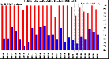 Milwaukee Weather Outdoor Humidity<br>Daily High/Low