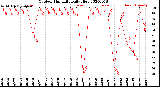 Milwaukee Weather Outdoor Humidity<br>Daily High