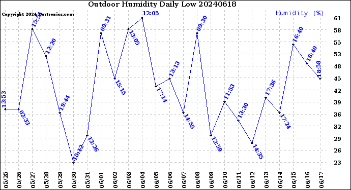 Milwaukee Weather Outdoor Humidity<br>Daily Low