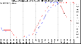 Milwaukee Weather Outdoor Temperature<br>vs Wind Chill<br>(24 Hours)