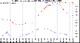 Milwaukee Weather Outdoor Temperature<br>vs Dew Point<br>(24 Hours)