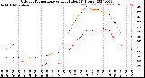 Milwaukee Weather Outdoor Temperature<br>vs Heat Index<br>(24 Hours)