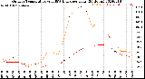 Milwaukee Weather Outdoor Temperature<br>vs THSW Index<br>per Hour<br>(24 Hours)