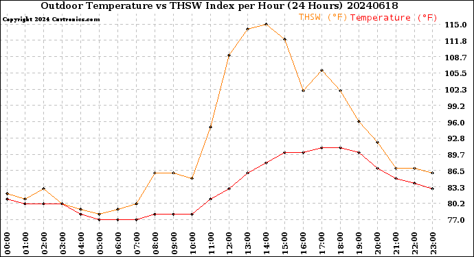 Milwaukee Weather Outdoor Temperature<br>vs THSW Index<br>per Hour<br>(24 Hours)