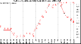 Milwaukee Weather Outdoor Temperature<br>per Hour<br>(24 Hours)