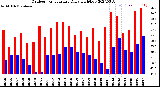 Milwaukee Weather Outdoor Temperature<br>Daily High/Low