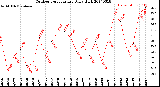 Milwaukee Weather Outdoor Temperature<br>Daily High