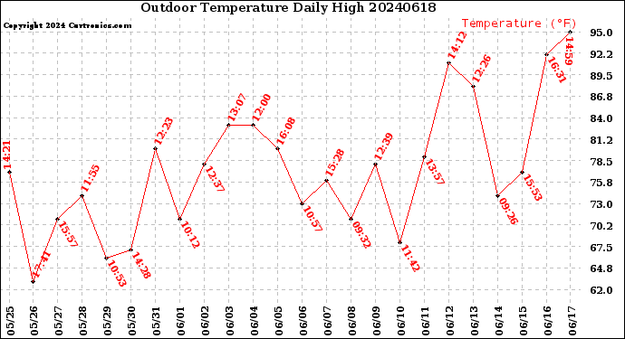 Milwaukee Weather Outdoor Temperature<br>Daily High