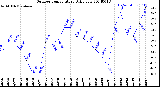 Milwaukee Weather Outdoor Temperature<br>Daily Low