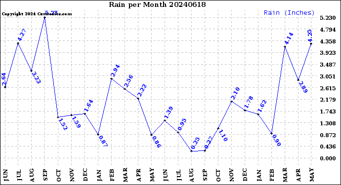 Milwaukee Weather Rain<br>per Month